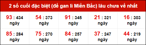 TK giải đặc biệt lâu chưa xuất hiện nhất tính đến ngày 26/10/2024