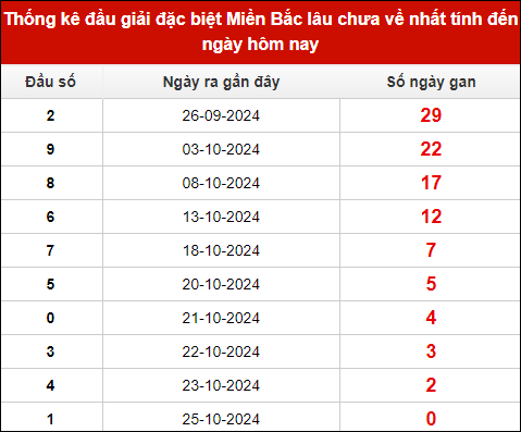 Thống kê đầu giải đặc biệt lâu chưa về tính đến hôm nay 26/10/2024