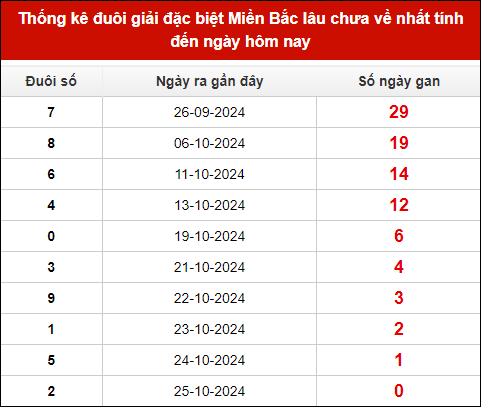 TK đuôi\u00a0giải đặc biệt lâu chưa về tính đến 26/10