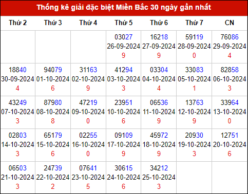 Thống kê GĐB đã về trong 30 ngày gần nhất