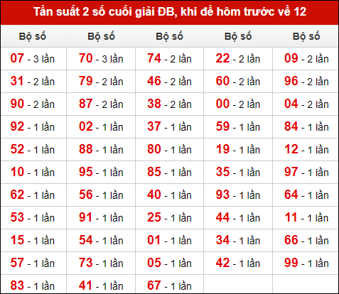 TK tần suất 2 số cuối giải ĐB đã về, khi\u00a0hôm trước đề\u00a0về 12