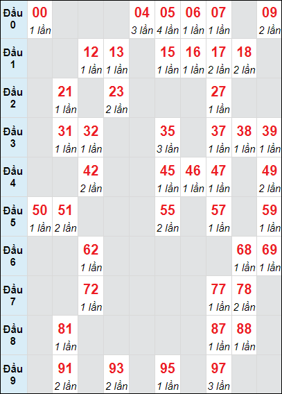 Bạch thủ lô xổ số Đắc Lắc 29/10/2024