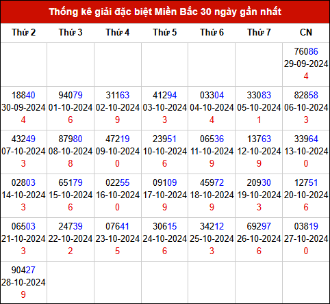 Thống kê GĐB đã về trong 30 ngày gần nhất