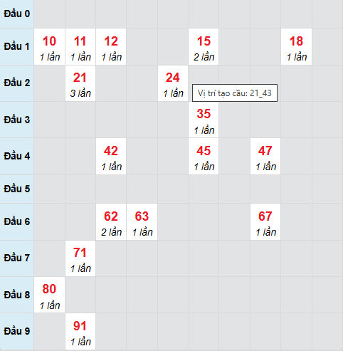 Cầu bạch thủ Quảng Trị ngày 21/11/2024