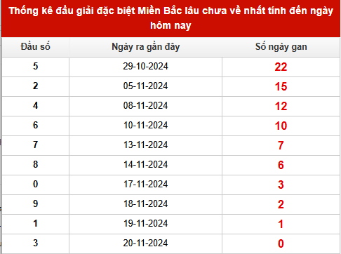 Thống kê đầu giải đặc biệt lâu chưa về tính đến hôm nay 21/11/2024