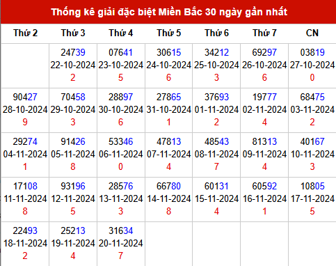 Thống kê GĐB đã về trong 30 ngày gần nhất