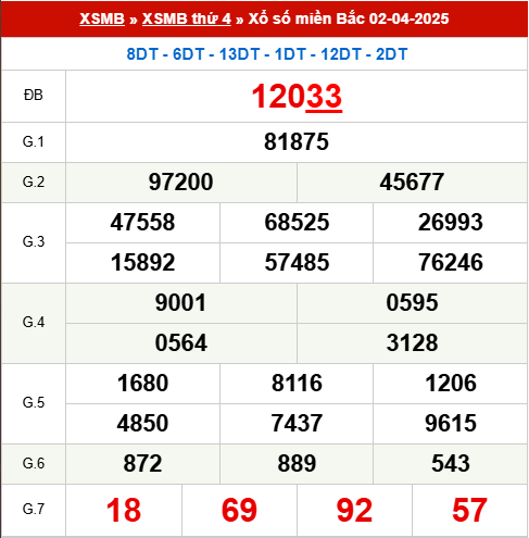 Xem lại kết quả xổ số Miền Bắc ngày 2/4/2025 hôm qua