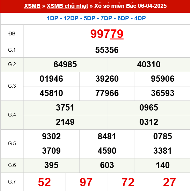 Xem lại kết quả xổ số Miền Bắc ngày 6/4/2025 hôm qua