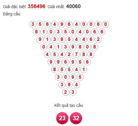 Soi cầu Pascal XSGL 11/4/2025