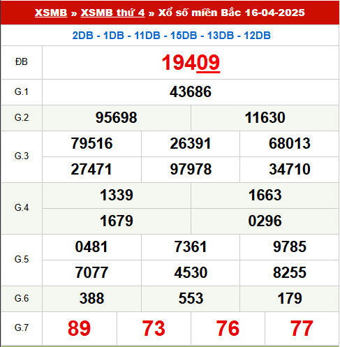 Xem lại kết quả xổ số Miền Bắc ngày 16/4/2025 hôm qua