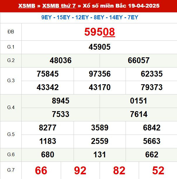 Xem lại kết quả xổ số Miền Bắc ngày 19/4/2025 hôm qua