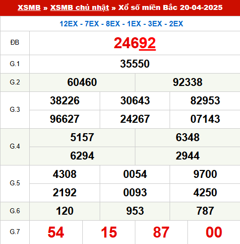 Xem lại kết quả xổ số Miền Bắc ngày 20/4/2025 hôm qua