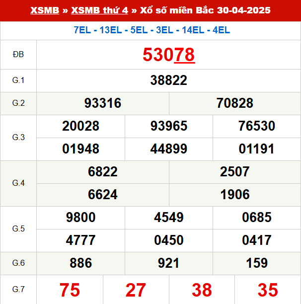 Xem lại kết quả xổ số Miền Bắc ngày 30/4/2025 hôm qua