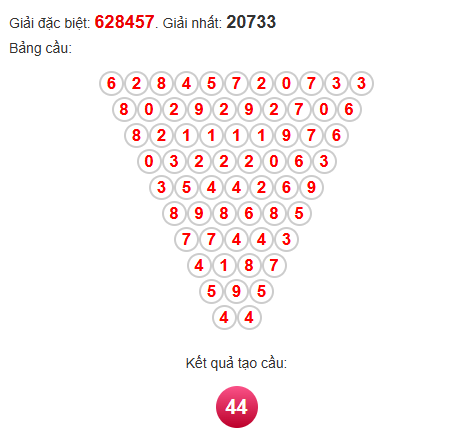 Soi cầu Pascal XSTTH 5/5/2025