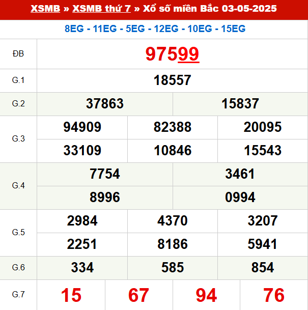 Xem lại kết quả xổ số Miền Bắc ngày 3/5/2025 hôm qua
