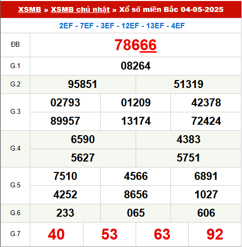 Xem lại kết quả xổ số Miền Bắc ngày 4/5/2025 hôm qua
