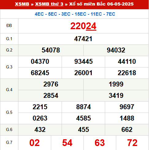 Xem lại kết quả xổ số Miền Bắc ngày 6/5/2025 hôm qua