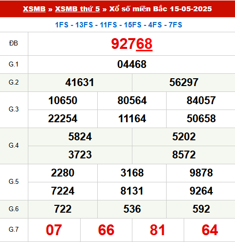 Xem lại kết quả xổ số Miền Bắc ngày 15/5/2025 hôm qua