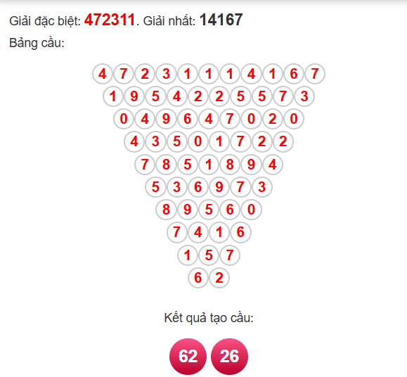 Soi cầu Pascal XSTTH 19/5/2025