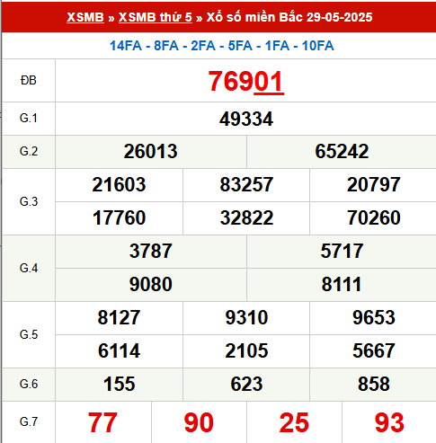Xem lại kết quả xổ số Miền Bắc ngày 29/5/2025 hôm qua