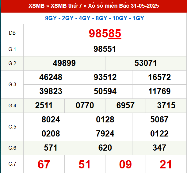Xem lại kết quả xổ số Miền Bắc ngày 31/5/2025 hôm qua