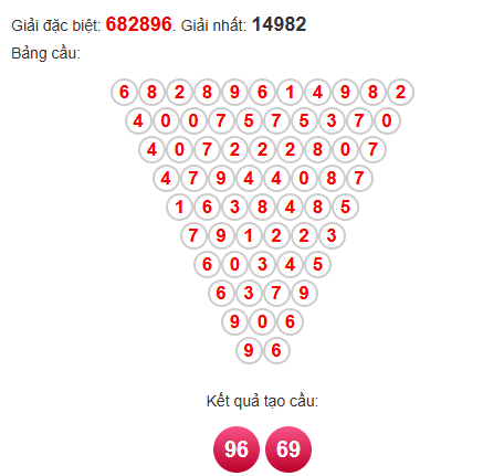 Soi cầu Pascal XSDLK 3/6/2025