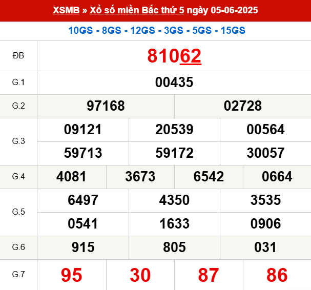 Xem lại kết quả xổ số Miền Bắc ngày 5/6/2025 hôm qua