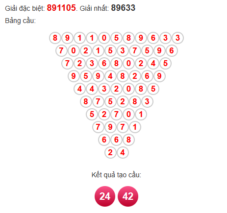 Soi cầu Pascal XSDNG 7/6/2025