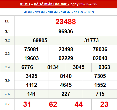 Xem lại kết quả xổ số Miền Bắc ngày 9/6/2025 hôm qua