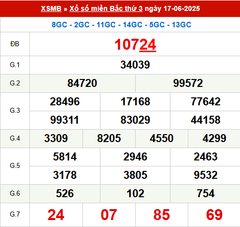 Xem lại kết quả xổ số Miền Bắc ngày 17/6/2025 hôm qua