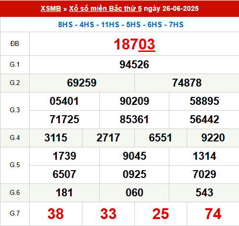 Xem lại kết quả xổ số Miền Bắc ngày 26/6/2025 hôm qua