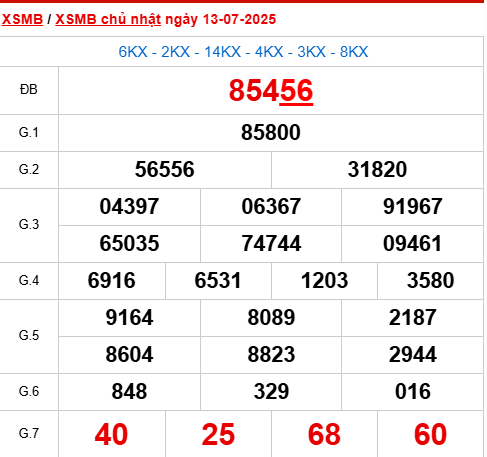 Xem lại kết quả xổ số Miền Bắc ngày 13/7/2025 hôm qua