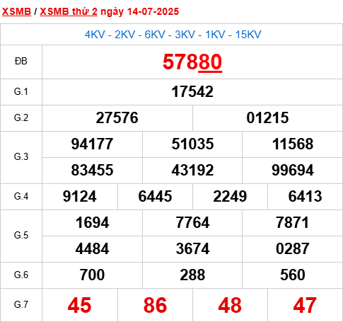 Xem lại kết quả xổ số Miền Bắc ngày 14/7/2025 hôm qua