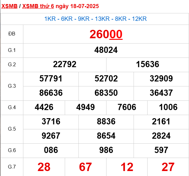 Xem lại kết quả xổ số Miền Bắc ngày 18/7/2025 hôm qua