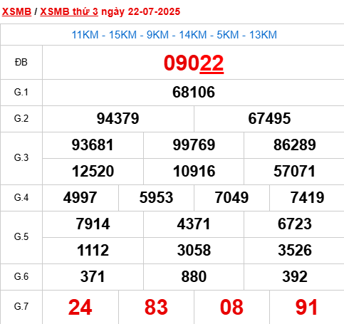 Xem lại kết quả xổ số Miền Bắc ngày 22/7/2025 hôm qua