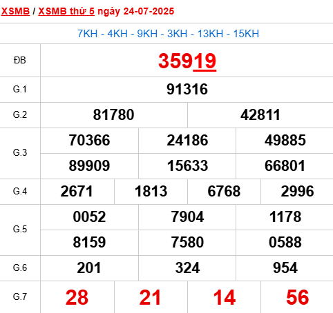 Xem lại kết quả xổ số Miền Bắc ngày 24/7/2025 hôm qua