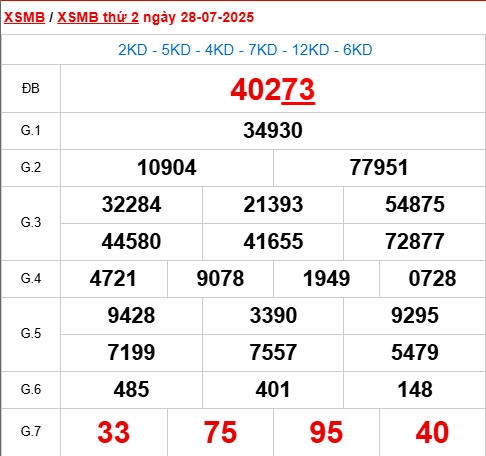 Xem lại kết quả xổ số Miền Bắc ngày 28/7/2025 hôm qua