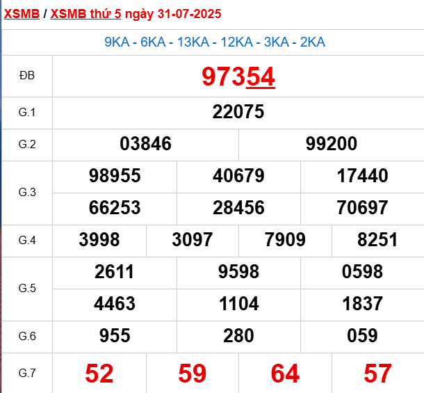 Xem lại kết quả xổ số Miền Bắc ngày 31/7/2025 hôm qua