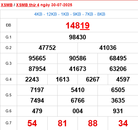 Xem lại kết quả xổ số Miền Bắc ngày 30/7/2025 hôm qua