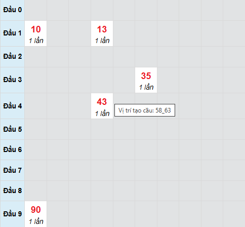 Bạch thủ lô xổ số Đà Nẵng 2/8/2025