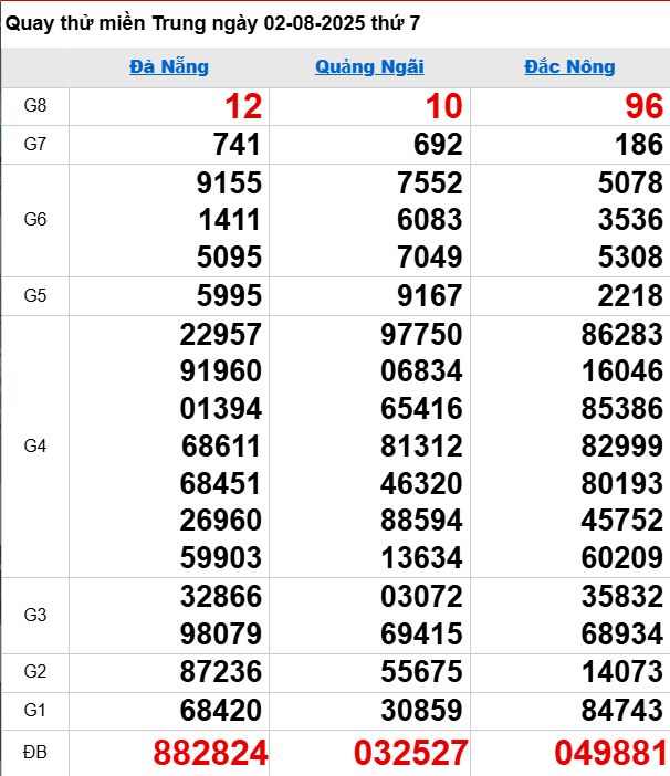 Quay thử XSMT 2/8/2025 thử vận may trúng lớn