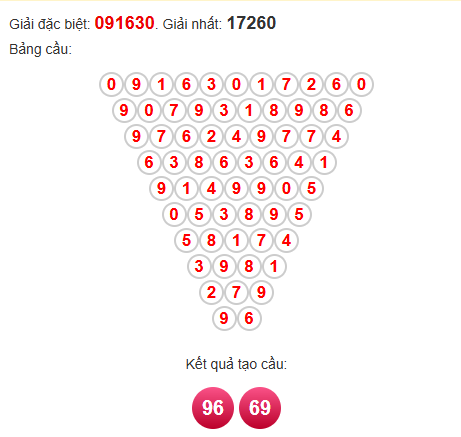 Soi cầu Pascal XSDNO 2/8/2025