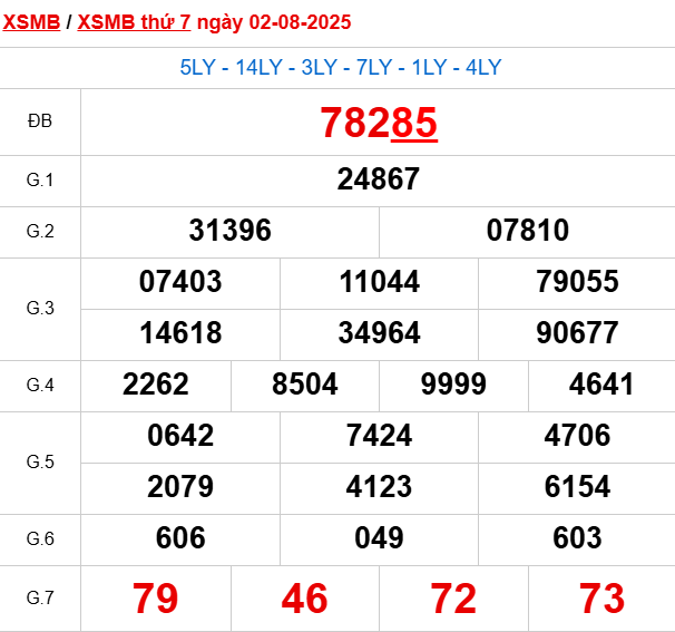 Xem lại kết quả xổ số Miền Bắc ngày 2/8/2025 hôm qua