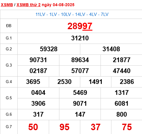 Xem lại kết quả xổ số Miền Bắc ngày 4/8/2025 hôm qua