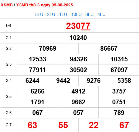 Xem lại kết quả xổ số Miền Bắc ngày 5/8/2025 hôm qua
