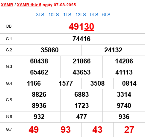 Xem lại kết quả xổ số Miền Bắc ngày 7/8/2025 hôm qua