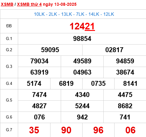 Xem lại kết quả xổ số Miền Bắc ngày 13/8/2025 hôm qua