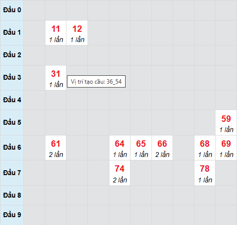 Cầu bạch thủ Đồng Nai 20/8/2025 Cầu bạch thủ Đồng Nai 20/8/2025