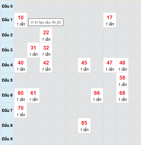 Bạch thủ lô xổ số Đà Nẵng 20/8/2025 Bạch thủ lô xổ số Đà Nẵng 20/8/2025