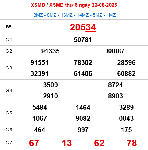 Xem lại kết quả xổ số Miền Bắc ngày 22/8/2025 hôm qua